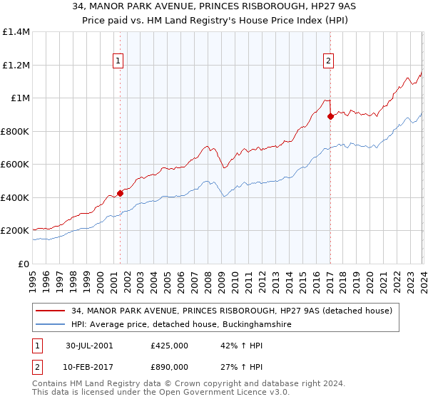 34, MANOR PARK AVENUE, PRINCES RISBOROUGH, HP27 9AS: Price paid vs HM Land Registry's House Price Index