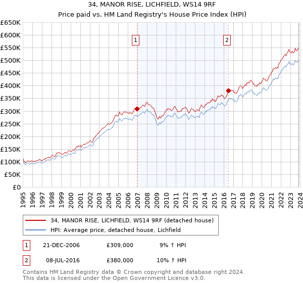 34, MANOR RISE, LICHFIELD, WS14 9RF: Price paid vs HM Land Registry's House Price Index