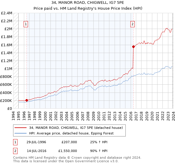 34, MANOR ROAD, CHIGWELL, IG7 5PE: Price paid vs HM Land Registry's House Price Index