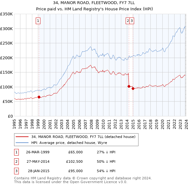 34, MANOR ROAD, FLEETWOOD, FY7 7LL: Price paid vs HM Land Registry's House Price Index