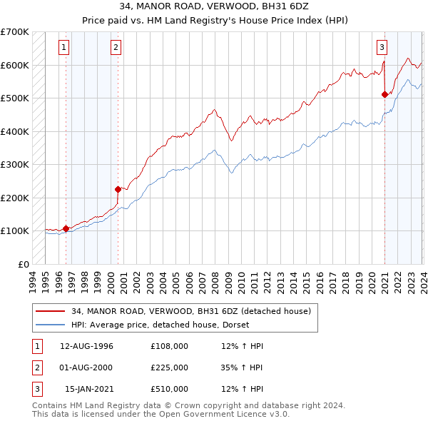 34, MANOR ROAD, VERWOOD, BH31 6DZ: Price paid vs HM Land Registry's House Price Index
