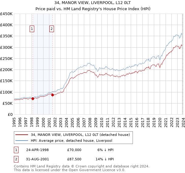 34, MANOR VIEW, LIVERPOOL, L12 0LT: Price paid vs HM Land Registry's House Price Index