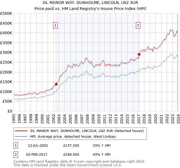 34, MANOR WAY, DUNHOLME, LINCOLN, LN2 3UR: Price paid vs HM Land Registry's House Price Index