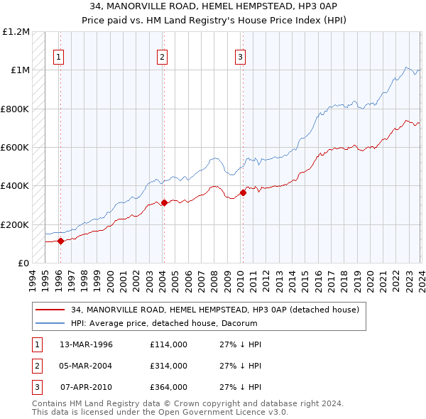 34, MANORVILLE ROAD, HEMEL HEMPSTEAD, HP3 0AP: Price paid vs HM Land Registry's House Price Index