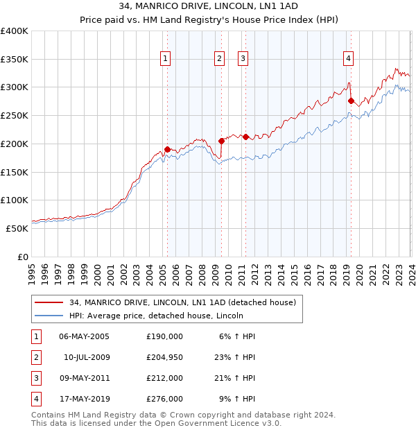 34, MANRICO DRIVE, LINCOLN, LN1 1AD: Price paid vs HM Land Registry's House Price Index