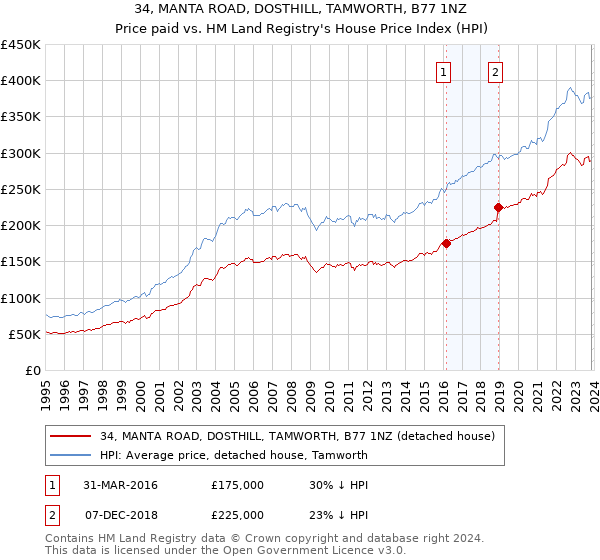 34, MANTA ROAD, DOSTHILL, TAMWORTH, B77 1NZ: Price paid vs HM Land Registry's House Price Index