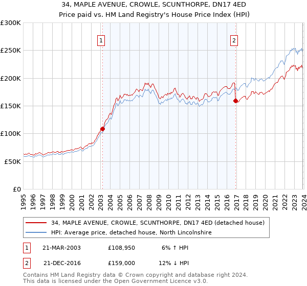 34, MAPLE AVENUE, CROWLE, SCUNTHORPE, DN17 4ED: Price paid vs HM Land Registry's House Price Index