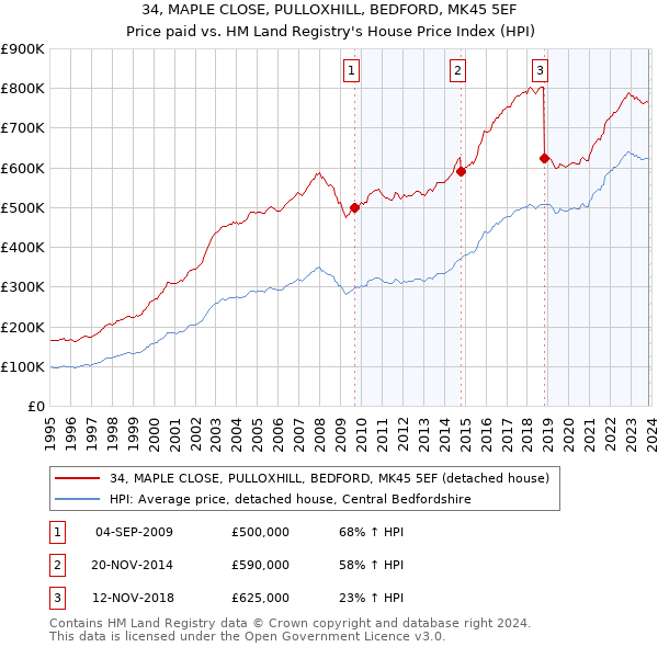 34, MAPLE CLOSE, PULLOXHILL, BEDFORD, MK45 5EF: Price paid vs HM Land Registry's House Price Index