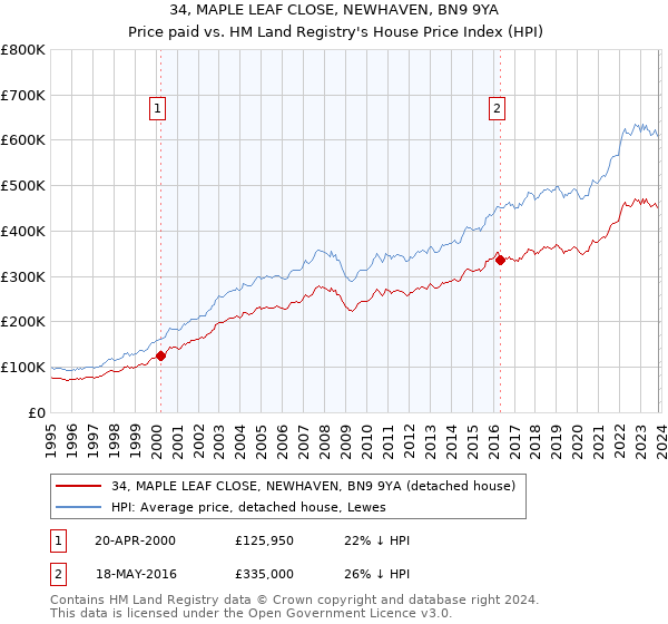 34, MAPLE LEAF CLOSE, NEWHAVEN, BN9 9YA: Price paid vs HM Land Registry's House Price Index