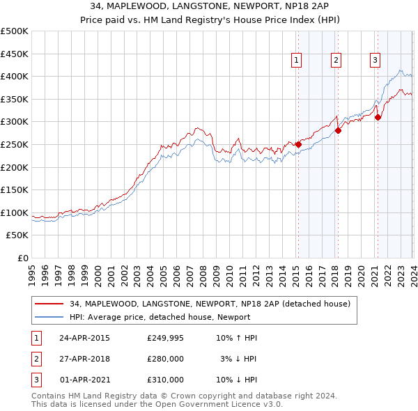 34, MAPLEWOOD, LANGSTONE, NEWPORT, NP18 2AP: Price paid vs HM Land Registry's House Price Index