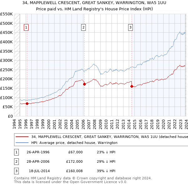 34, MAPPLEWELL CRESCENT, GREAT SANKEY, WARRINGTON, WA5 1UU: Price paid vs HM Land Registry's House Price Index