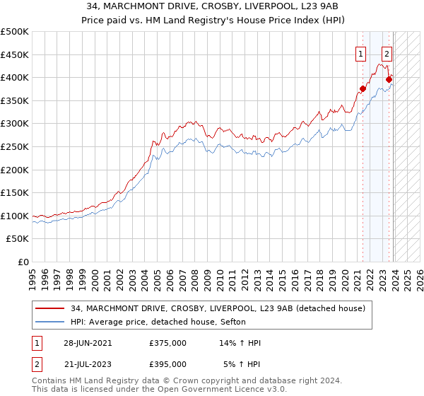 34, MARCHMONT DRIVE, CROSBY, LIVERPOOL, L23 9AB: Price paid vs HM Land Registry's House Price Index