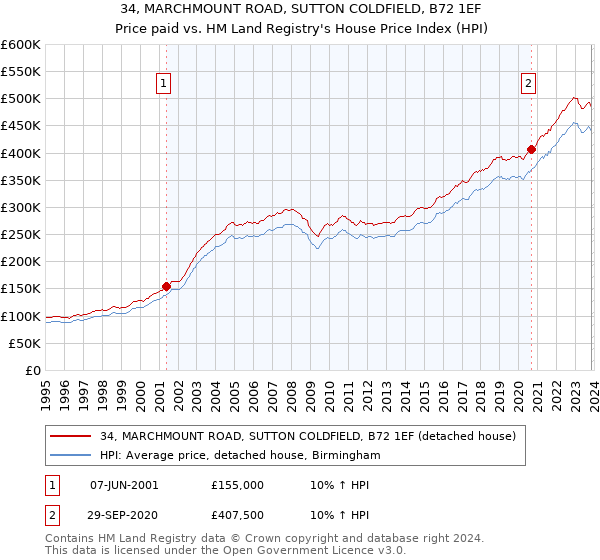34, MARCHMOUNT ROAD, SUTTON COLDFIELD, B72 1EF: Price paid vs HM Land Registry's House Price Index