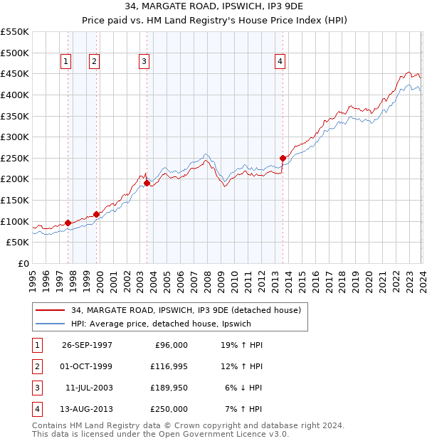 34, MARGATE ROAD, IPSWICH, IP3 9DE: Price paid vs HM Land Registry's House Price Index