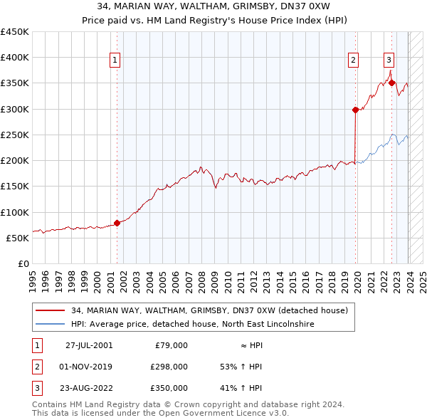 34, MARIAN WAY, WALTHAM, GRIMSBY, DN37 0XW: Price paid vs HM Land Registry's House Price Index