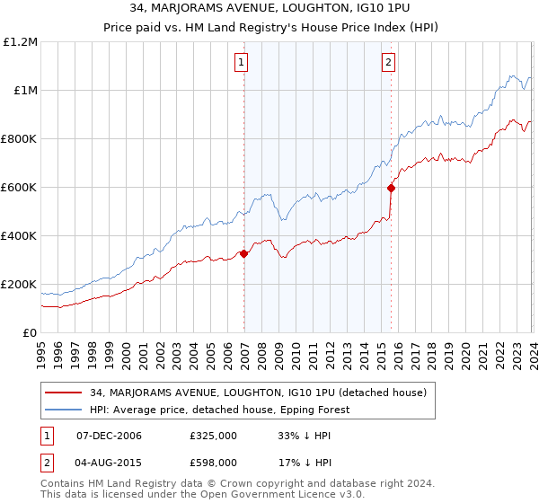 34, MARJORAMS AVENUE, LOUGHTON, IG10 1PU: Price paid vs HM Land Registry's House Price Index