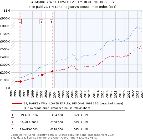 34, MARKBY WAY, LOWER EARLEY, READING, RG6 3BG: Price paid vs HM Land Registry's House Price Index