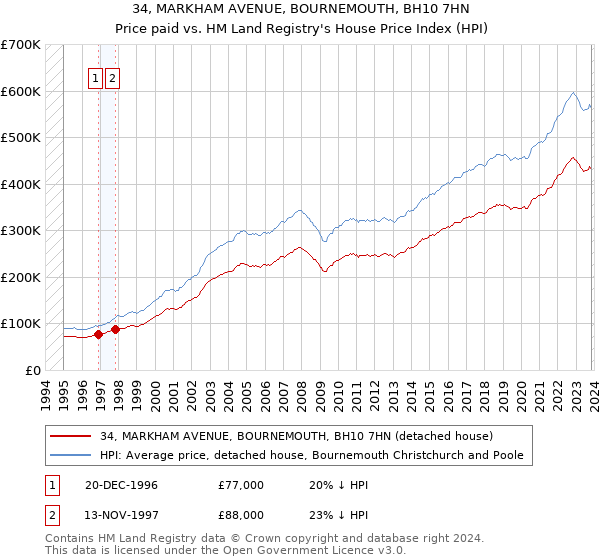 34, MARKHAM AVENUE, BOURNEMOUTH, BH10 7HN: Price paid vs HM Land Registry's House Price Index