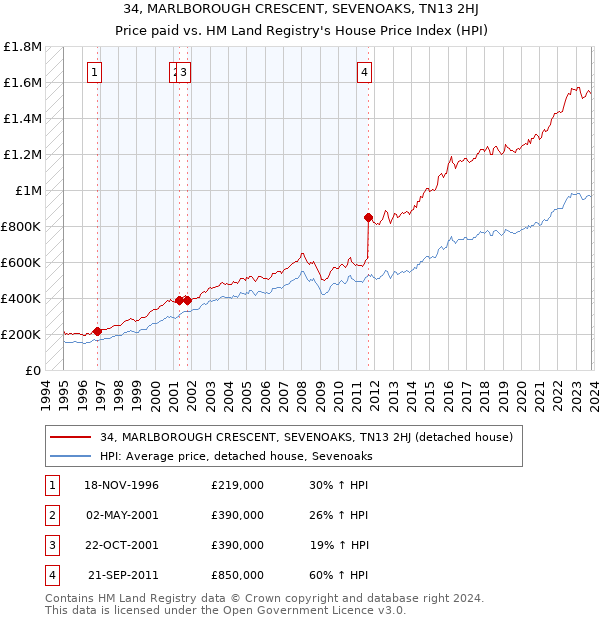 34, MARLBOROUGH CRESCENT, SEVENOAKS, TN13 2HJ: Price paid vs HM Land Registry's House Price Index