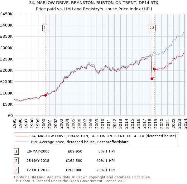 34, MARLOW DRIVE, BRANSTON, BURTON-ON-TRENT, DE14 3TX: Price paid vs HM Land Registry's House Price Index