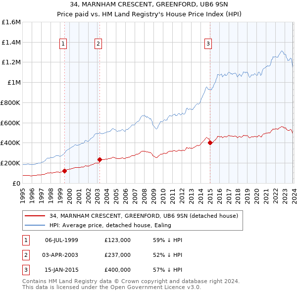 34, MARNHAM CRESCENT, GREENFORD, UB6 9SN: Price paid vs HM Land Registry's House Price Index