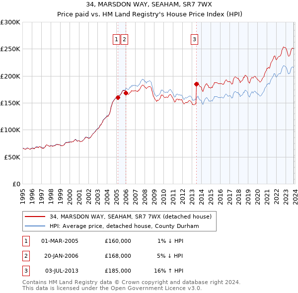 34, MARSDON WAY, SEAHAM, SR7 7WX: Price paid vs HM Land Registry's House Price Index