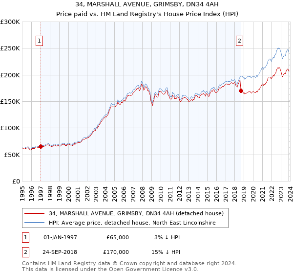 34, MARSHALL AVENUE, GRIMSBY, DN34 4AH: Price paid vs HM Land Registry's House Price Index