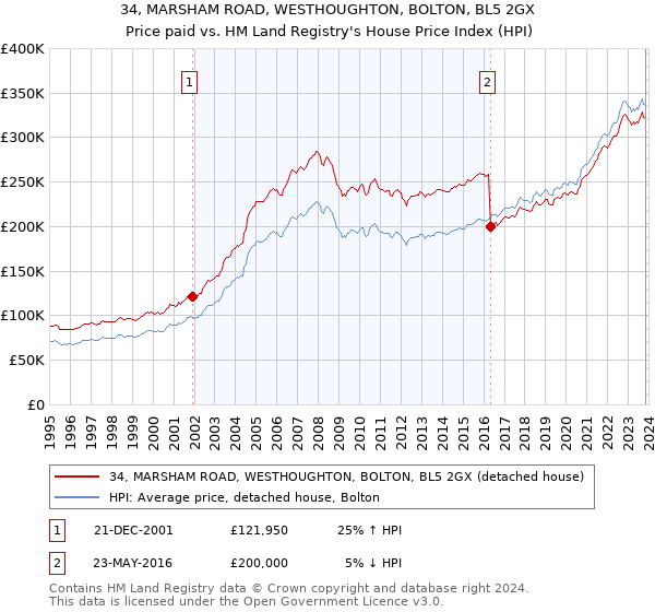 34, MARSHAM ROAD, WESTHOUGHTON, BOLTON, BL5 2GX: Price paid vs HM Land Registry's House Price Index