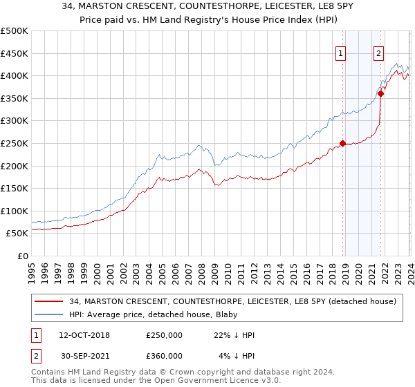 34, MARSTON CRESCENT, COUNTESTHORPE, LEICESTER, LE8 5PY: Price paid vs HM Land Registry's House Price Index