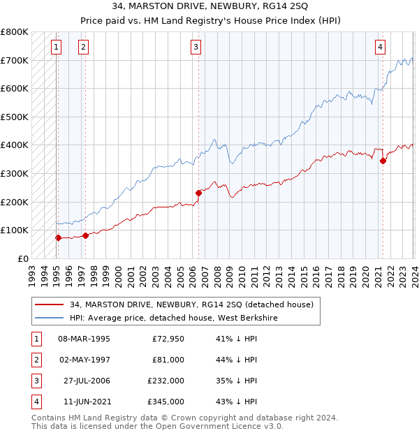 34, MARSTON DRIVE, NEWBURY, RG14 2SQ: Price paid vs HM Land Registry's House Price Index