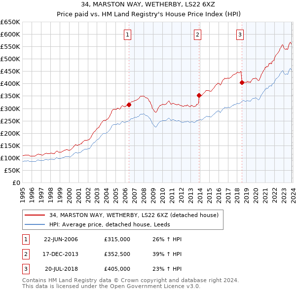 34, MARSTON WAY, WETHERBY, LS22 6XZ: Price paid vs HM Land Registry's House Price Index