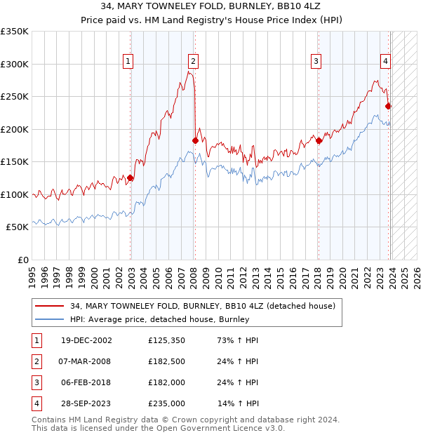 34, MARY TOWNELEY FOLD, BURNLEY, BB10 4LZ: Price paid vs HM Land Registry's House Price Index