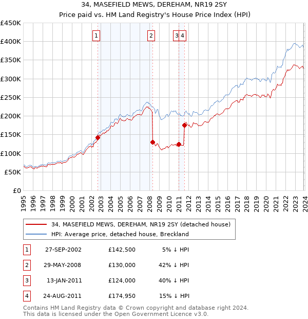 34, MASEFIELD MEWS, DEREHAM, NR19 2SY: Price paid vs HM Land Registry's House Price Index