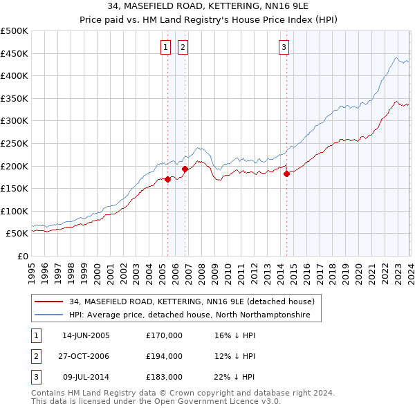 34, MASEFIELD ROAD, KETTERING, NN16 9LE: Price paid vs HM Land Registry's House Price Index