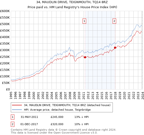 34, MAUDLIN DRIVE, TEIGNMOUTH, TQ14 8RZ: Price paid vs HM Land Registry's House Price Index