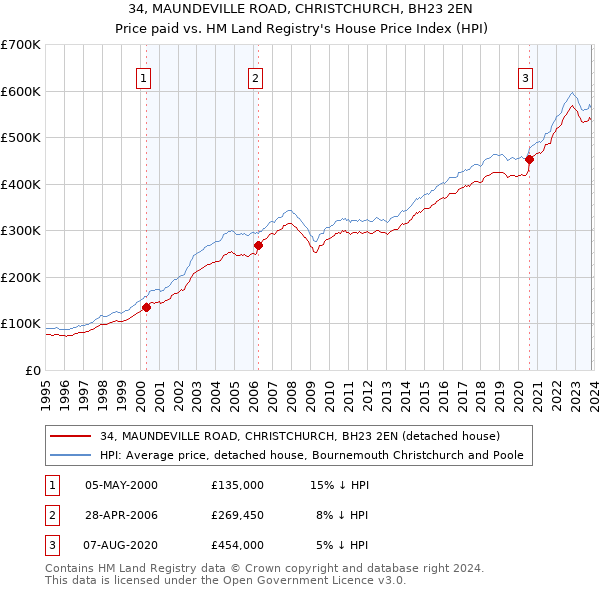 34, MAUNDEVILLE ROAD, CHRISTCHURCH, BH23 2EN: Price paid vs HM Land Registry's House Price Index