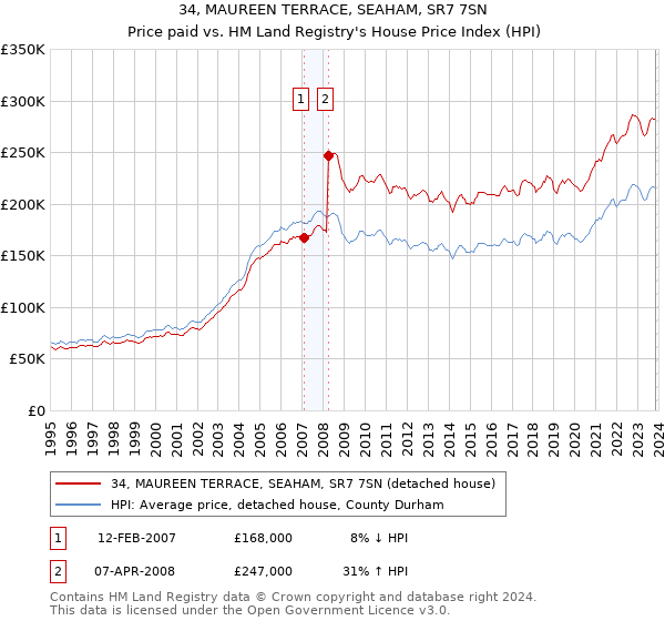 34, MAUREEN TERRACE, SEAHAM, SR7 7SN: Price paid vs HM Land Registry's House Price Index