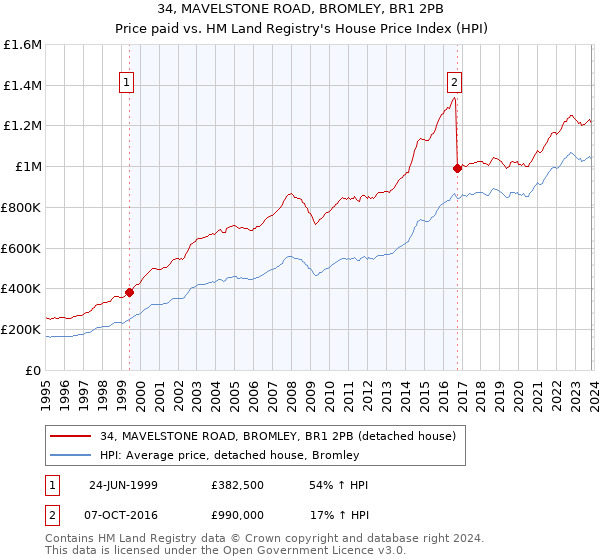34, MAVELSTONE ROAD, BROMLEY, BR1 2PB: Price paid vs HM Land Registry's House Price Index