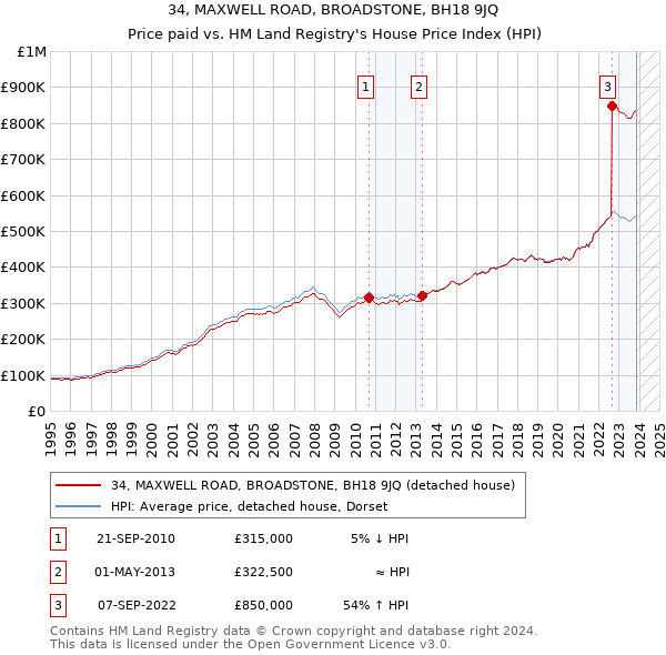 34, MAXWELL ROAD, BROADSTONE, BH18 9JQ: Price paid vs HM Land Registry's House Price Index