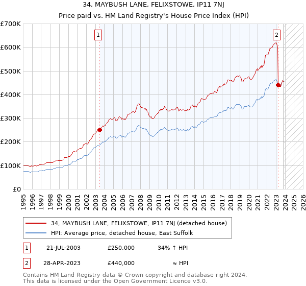 34, MAYBUSH LANE, FELIXSTOWE, IP11 7NJ: Price paid vs HM Land Registry's House Price Index