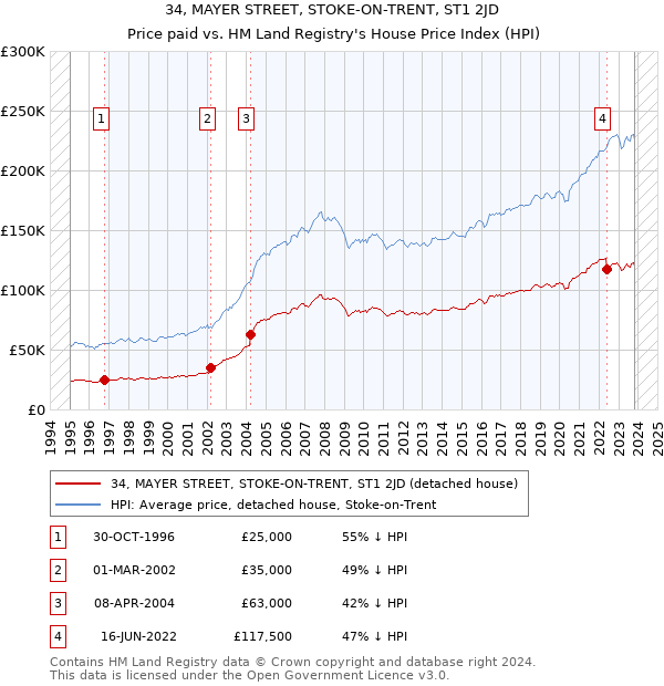 34, MAYER STREET, STOKE-ON-TRENT, ST1 2JD: Price paid vs HM Land Registry's House Price Index