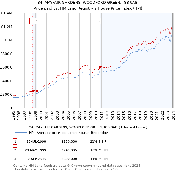 34, MAYFAIR GARDENS, WOODFORD GREEN, IG8 9AB: Price paid vs HM Land Registry's House Price Index