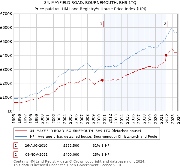 34, MAYFIELD ROAD, BOURNEMOUTH, BH9 1TQ: Price paid vs HM Land Registry's House Price Index