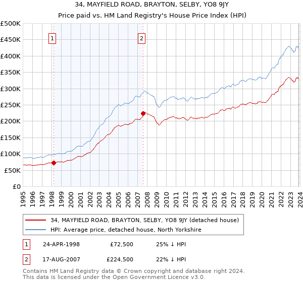 34, MAYFIELD ROAD, BRAYTON, SELBY, YO8 9JY: Price paid vs HM Land Registry's House Price Index