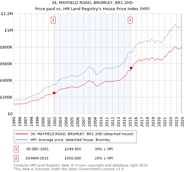 34, MAYFIELD ROAD, BROMLEY, BR1 2HD: Price paid vs HM Land Registry's House Price Index