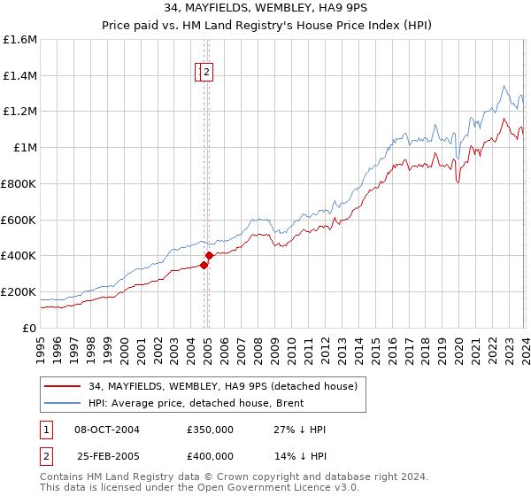 34, MAYFIELDS, WEMBLEY, HA9 9PS: Price paid vs HM Land Registry's House Price Index