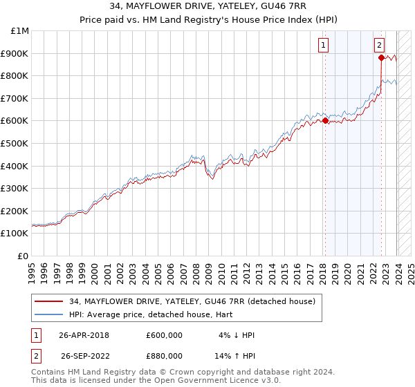 34, MAYFLOWER DRIVE, YATELEY, GU46 7RR: Price paid vs HM Land Registry's House Price Index
