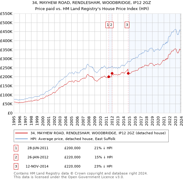 34, MAYHEW ROAD, RENDLESHAM, WOODBRIDGE, IP12 2GZ: Price paid vs HM Land Registry's House Price Index