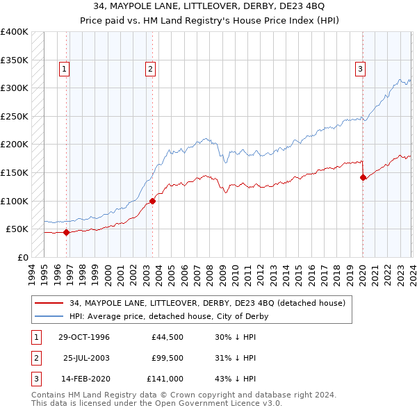 34, MAYPOLE LANE, LITTLEOVER, DERBY, DE23 4BQ: Price paid vs HM Land Registry's House Price Index