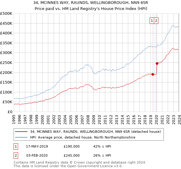34, MCINNES WAY, RAUNDS, WELLINGBOROUGH, NN9 6SR: Price paid vs HM Land Registry's House Price Index